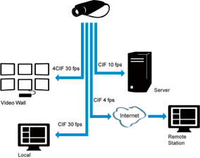 Figure 4. Multi-streaming variations for different purposes.